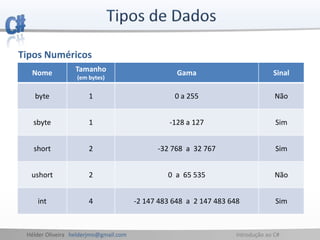 Hélder Oliveira helderjmo@gmail.com Introdução ao C#
Tipos Numéricos
Nome Tamanho
(em bytes)
Gama Sinal
byte 1 0 a 255 Não
sbyte 1 -128 a 127 Sim
short 2 -32 768 a 32 767 Sim
ushort 2 0 a 65 535 Não
int 4 -2 147 483 648 a 2 147 483 648 Sim
 