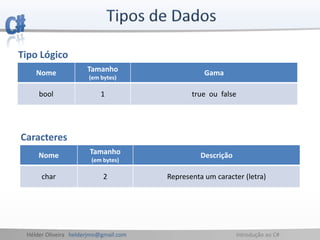 Hélder Oliveira helderjmo@gmail.com Introdução ao C#
Tipo Lógico
Nome Tamanho
(em bytes)
Gama
bool 1 true ou false
Caracteres
Nome Tamanho
(em bytes)
Descrição
char 2 Representa um caracter (letra)
 