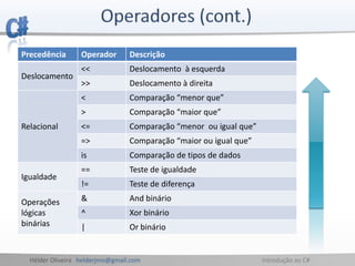Hélder Oliveira helderjmo@gmail.com Introdução ao C#
Precedência Operador Descrição
Deslocamento
<< Deslocamento à esquerda
>> Deslocamento à direita
Relacional
< Comparação “menor que”
> Comparação “maior que”
<= Comparação “menor ou igual que”
=> Comparação “maior ou igual que”
is Comparação de tipos de dados
Igualdade
== Teste de igualdade
!= Teste de diferença
Operações
lógicas
binárias
& And binário
^ Xor binário
| Or binário
 