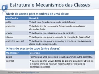 Hélder Oliveira helderjmo@gmail.com Introdução ao C#
Níveis de acesso para membros de uma classe
Modificador Descrição
public Visível para fora da classe onde está definido.
protected Visível dentro da classe onde foi declarado e em classes
derivadas desta.
private Visível apenas nas classes onde está definido.
internal Visível apenas na própria unidade de compilação (assembly).
protected internal Visível apenas na própria assembly e em classes derivadas da
classe onde está declarado.
Níveis de acesso de topo (entre classes)
Modificador Descrição
public Permite que uma classe seja visível a partir de outro assembly.
internal A classe é apenas visível dentro do próprio assembly. Obtém-se
o mesmo efeito se nenhum modificador for incluído na
declaração da classe
 