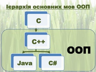 ООП
Ієрархія основних мов ООП
С
С++
Java C#
 
