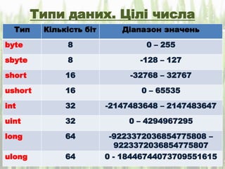 Типи даних. Цілі числа
Тип Кількість біт Діапазон значень
byte 8 0 – 255
sbyte 8 -128 – 127
short 16 -32768 – 32767
ushort...
