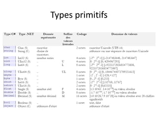 Types primitifs 
 