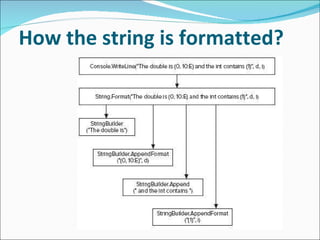How the string is formatted? 