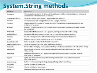 System.String methods 