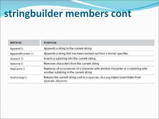 stringbuilder members cont 