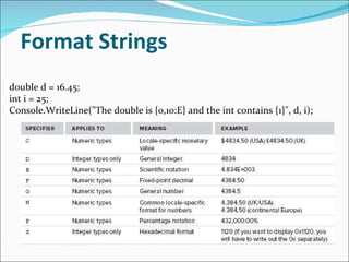 Format Strings double d = 16.45; int i = 25; Console.WriteLine("The double is {0,10:E} and the int contains {1}", d, i); 