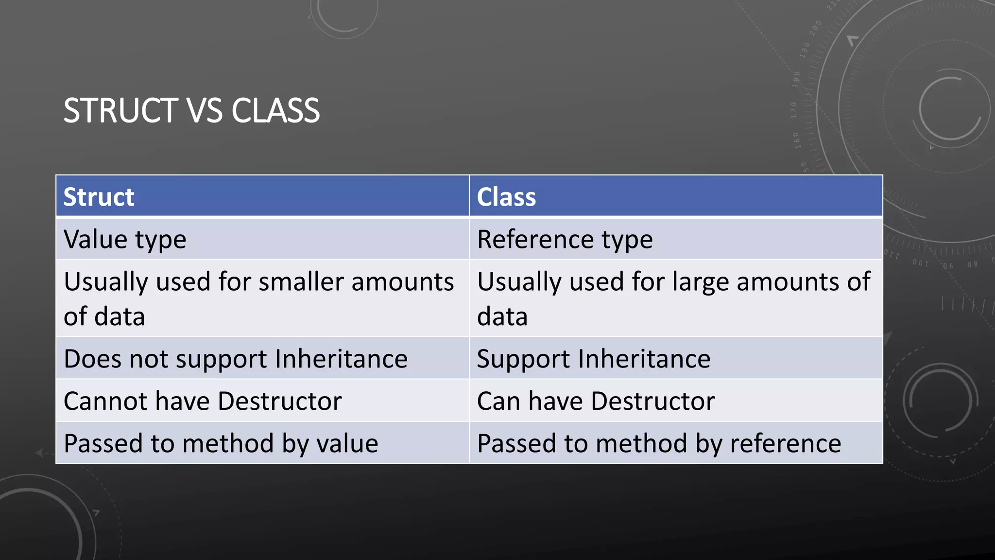 STRUCT VS CLASS
Struct Class
Value type Reference type
Usually used for smaller amounts
of data
Usually used for large amounts of
data
Does not support Inheritance Support Inheritance
Cannot have Destructor Can have Destructor
Passed to method by value Passed to method by reference
 
