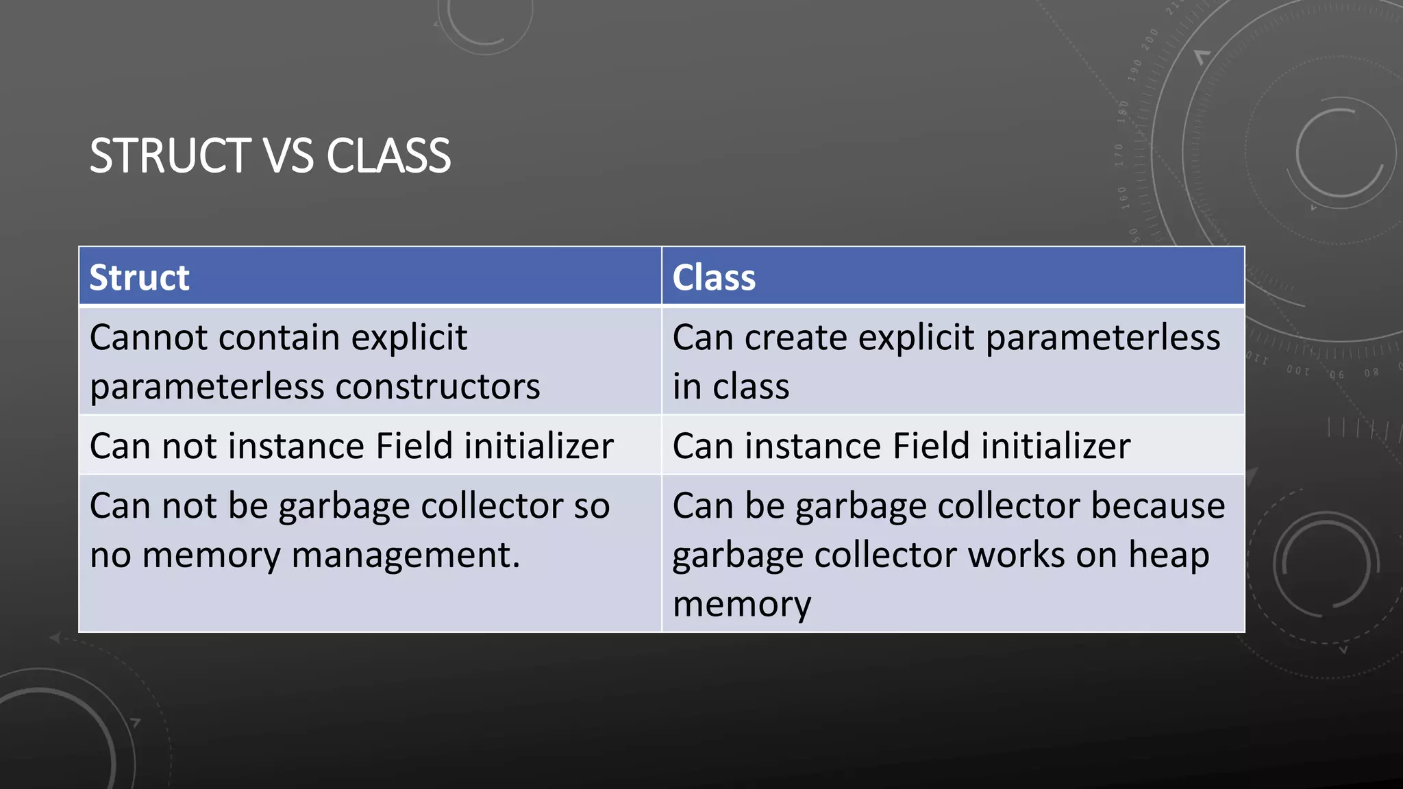 STRUCT VS CLASS
Struct Class
Cannot contain explicit
parameterless constructors
Can create explicit parameterless
in class
Can not instance Field initializer Can instance Field initializer
Can not be garbage collector so
no memory management.
Can be garbage collector because
garbage collector works on heap
memory
 