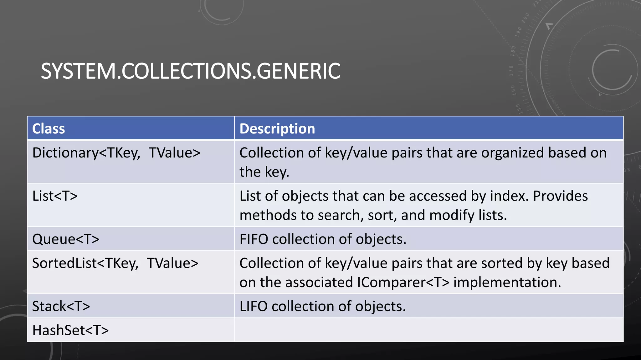 SYSTEM.COLLECTIONS.GENERIC
Class Description
Dictionary<TKey, TValue> Collection of key/value pairs that are organized based on
the key.
List<T> List of objects that can be accessed by index. Provides
methods to search, sort, and modify lists.
Queue<T> FIFO collection of objects.
SortedList<TKey, TValue> Collection of key/value pairs that are sorted by key based
on the associated IComparer<T> implementation.
Stack<T> LIFO collection of objects.
HashSet<T>
 