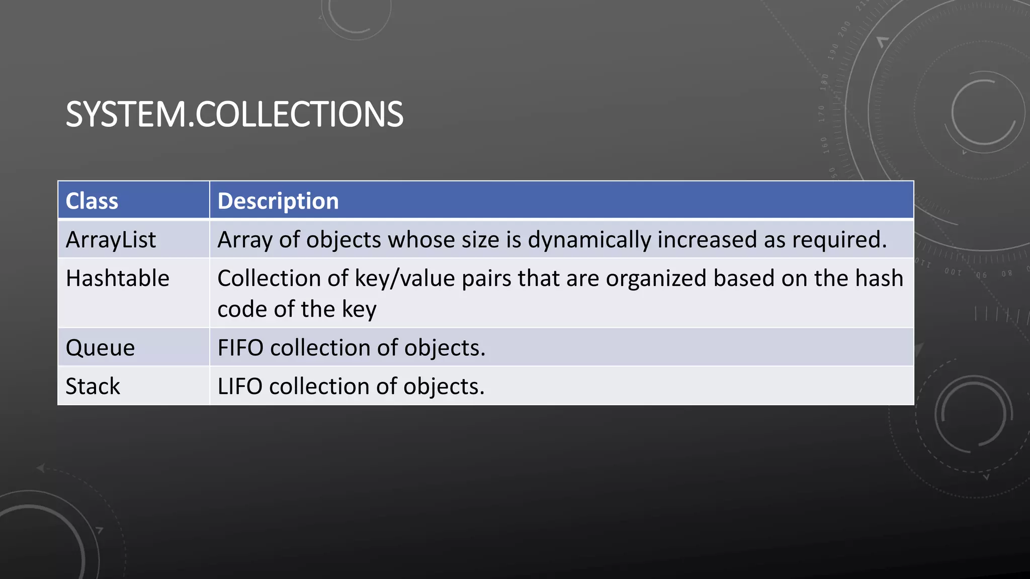 SYSTEM.COLLECTIONS
Class Description
ArrayList Array of objects whose size is dynamically increased as required.
Hashtable Collection of key/value pairs that are organized based on the hash
code of the key
Queue FIFO collection of objects.
Stack LIFO collection of objects.
 