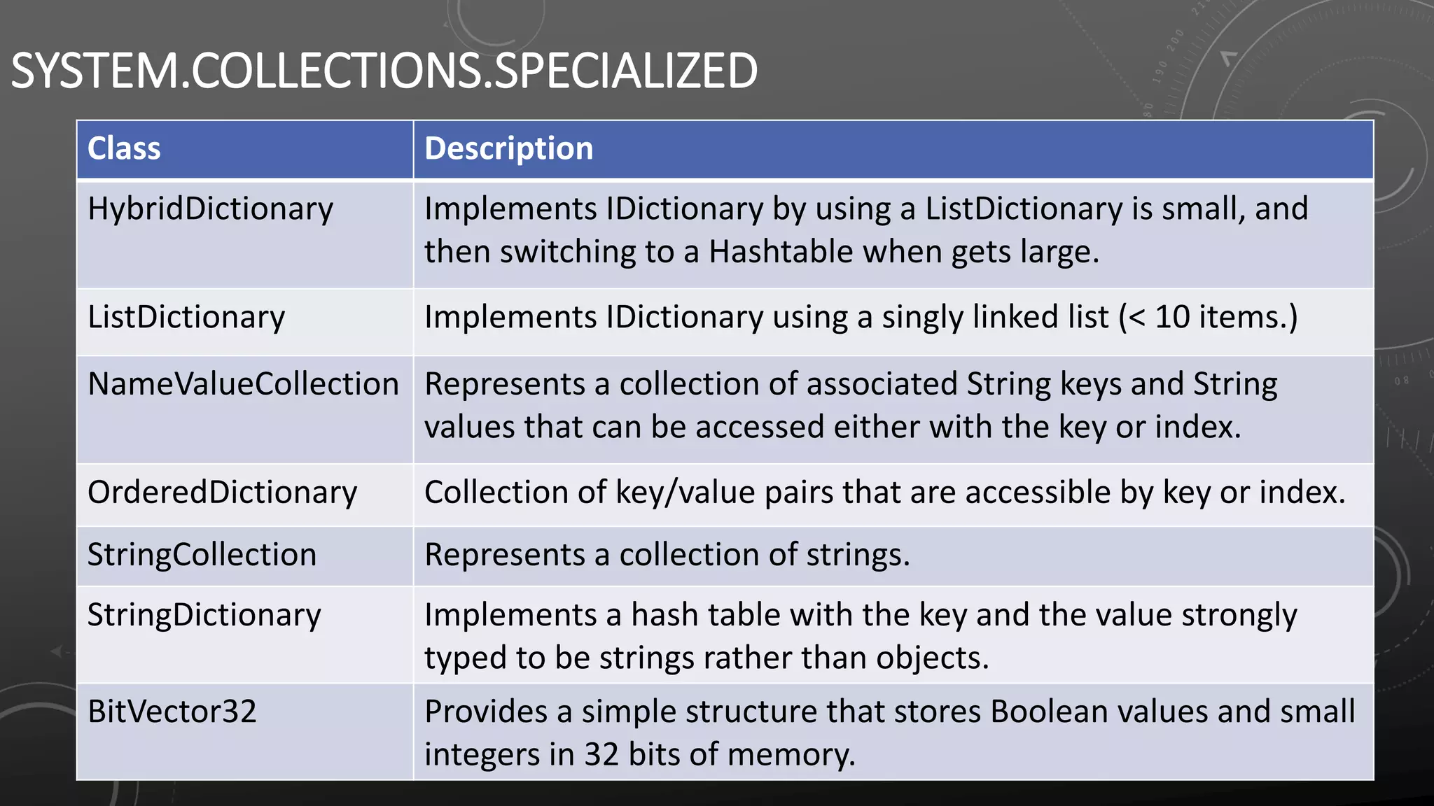 SYSTEM.COLLECTIONS.SPECIALIZED
Class Description
HybridDictionary Implements IDictionary by using a ListDictionary is small, and
then switching to a Hashtable when gets large.
ListDictionary Implements IDictionary using a singly linked list (< 10 items.)
NameValueCollection Represents a collection of associated String keys and String
values that can be accessed either with the key or index.
OrderedDictionary Collection of key/value pairs that are accessible by key or index.
StringCollection Represents a collection of strings.
StringDictionary Implements a hash table with the key and the value strongly
typed to be strings rather than objects.
BitVector32 Provides a simple structure that stores Boolean values and small
integers in 32 bits of memory.
 