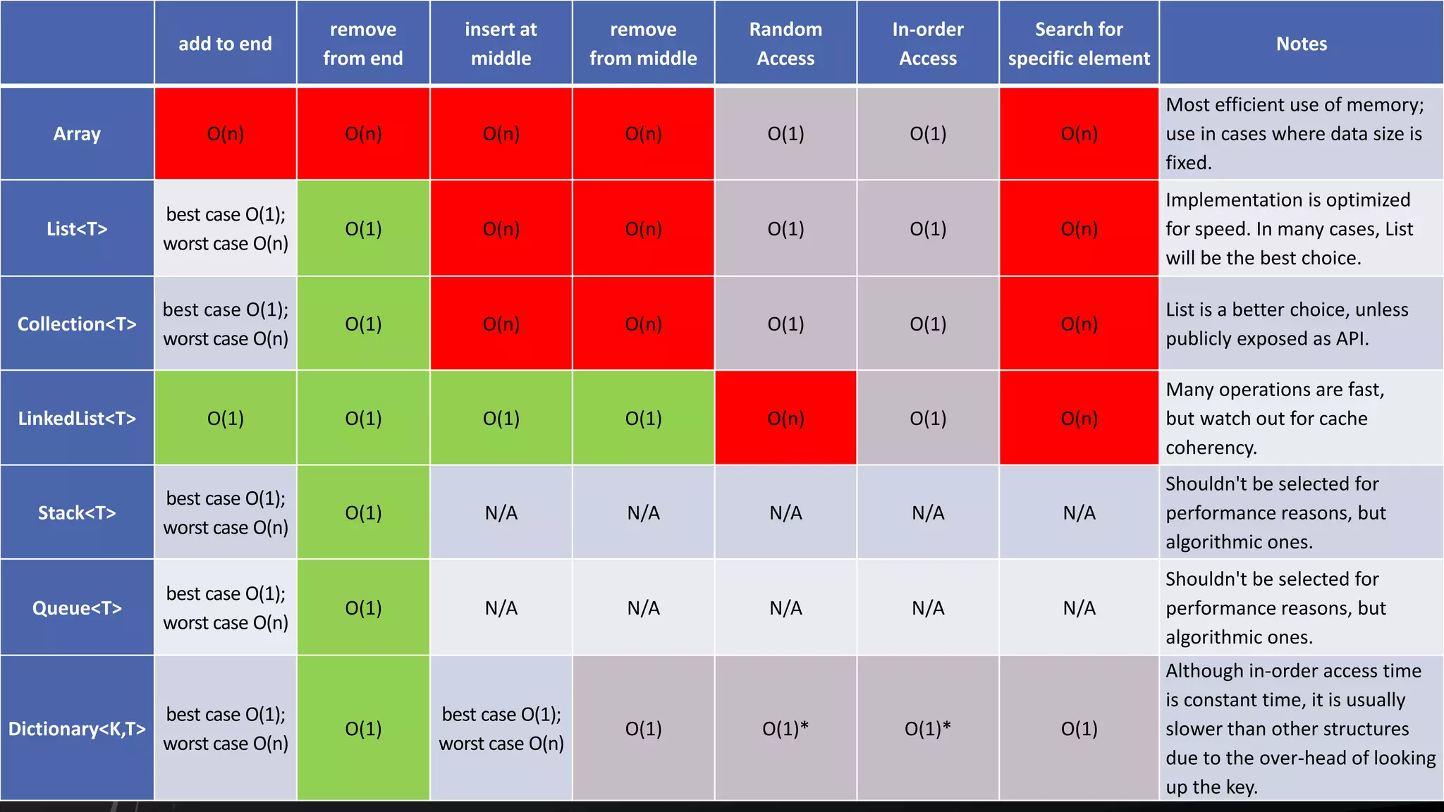 add to end
remove
from end
insert at
middle
remove
from middle
Random
Access
In-order
Access
Search for
specific element
Notes
Array O(n) O(n) O(n) O(n) O(1) O(1) O(n)
Most efficient use of memory;
use in cases where data size is
fixed.
List<T>
best case O(1);
worst case O(n)
O(1) O(n) O(n) O(1) O(1) O(n)
Implementation is optimized
for speed. In many cases, List
will be the best choice.
Collection<T>
best case O(1);
worst case O(n)
O(1) O(n) O(n) O(1) O(1) O(n)
List is a better choice, unless
publicly exposed as API.
LinkedList<T> O(1) O(1) O(1) O(1) O(n) O(1) O(n)
Many operations are fast,
but watch out for cache
coherency.
Stack<T>
best case O(1);
worst case O(n)
O(1) N/A N/A N/A N/A N/A
Shouldn't be selected for
performance reasons, but
algorithmic ones.
Queue<T>
best case O(1);
worst case O(n)
O(1) N/A N/A N/A N/A N/A
Shouldn't be selected for
performance reasons, but
algorithmic ones.
Dictionary<K,T>
best case O(1);
worst case O(n)
O(1)
best case O(1);
worst case O(n)
O(1) O(1)* O(1)* O(1)
Although in-order access time
is constant time, it is usually
slower than other structures
due to the over-head of looking
up the key.
 