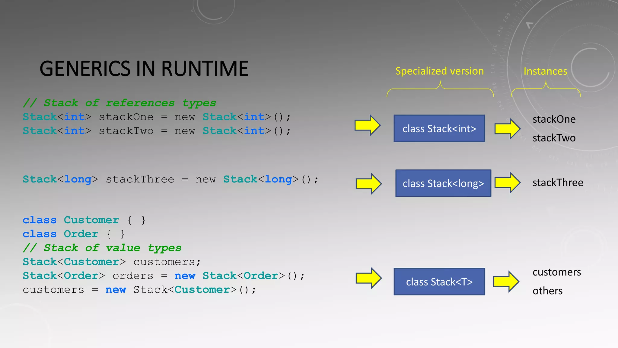 GENERICS IN RUNTIME
// Stack of references types
Stack<int> stackOne = new Stack<int>();
Stack<int> stackTwo = new Stack<int>();
stackOne
stackTwo
class Customer { }
class Order { }
// Stack of value types
Stack<Customer> customers;
Stack<Order> orders = new Stack<Order>();
customers = new Stack<Customer>();
customers
others
Stack<long> stackThree = new Stack<long>(); stackThree
class Stack<int>
class Stack<long>
class Stack<T>
Specialized version Instances
 