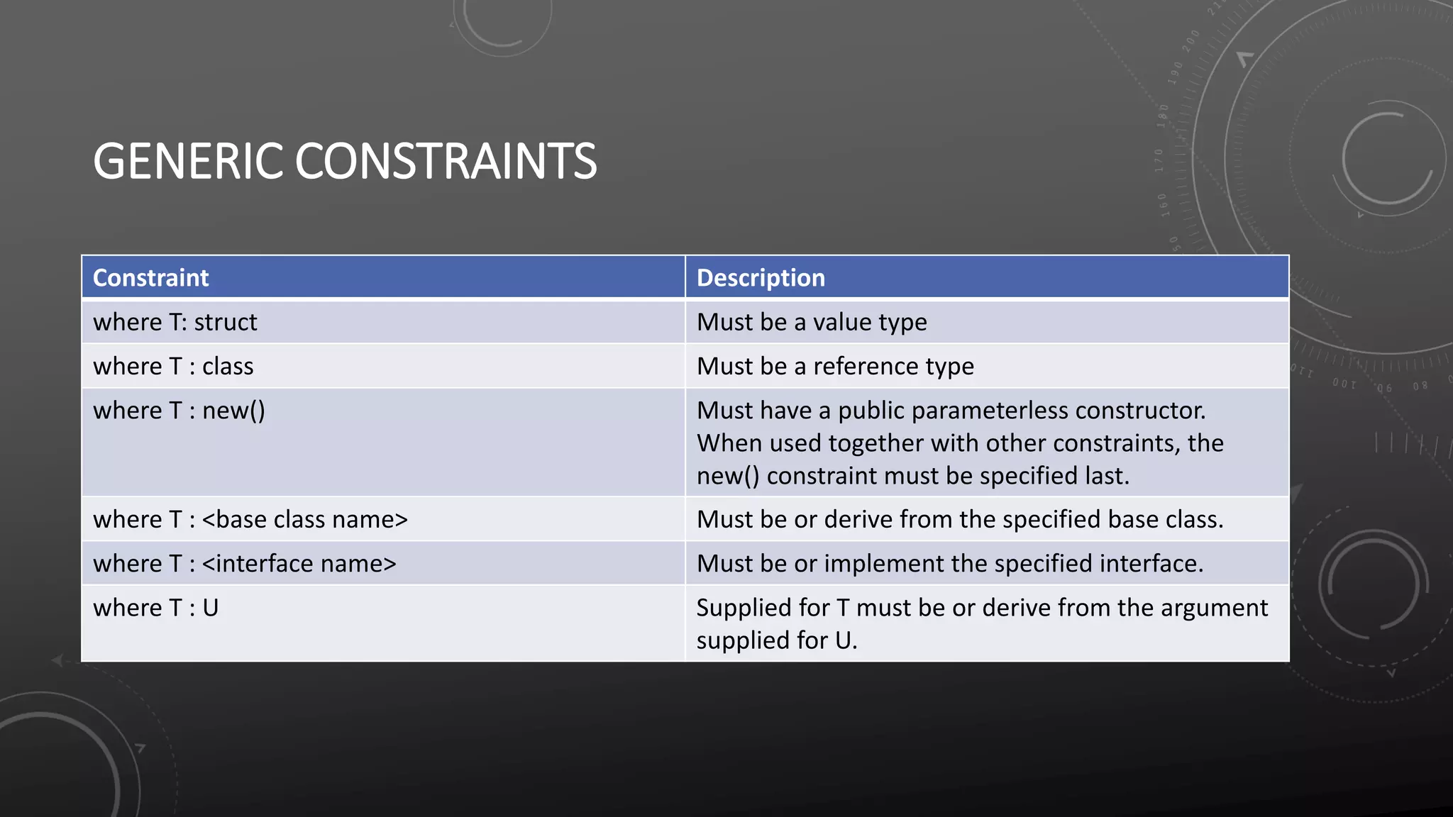 GENERIC CONSTRAINTS
Constraint Description
where T: struct Must be a value type
where T : class Must be a reference type
where T : new() Must have a public parameterless constructor.
When used together with other constraints, the
new() constraint must be specified last.
where T : <base class name> Must be or derive from the specified base class.
where T : <interface name> Must be or implement the specified interface.
where T : U Supplied for T must be or derive from the argument
supplied for U.
 