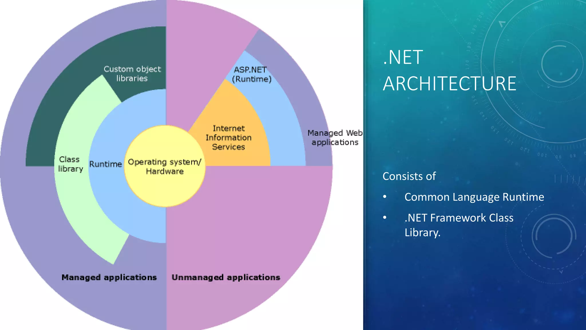 .NET
ARCHITECTURE
Consists of
• Common Language Runtime
• .NET Framework Class
Library.
 
