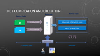 .NET COMPILATION AND EXECUTION
C# COMPILER
VB COMPILER
M
S
I
L
COMPILED INTO NATIVE CODE
EXECUTION OF CODE
Compile Time Runtime
Source Code
Bytecode Native Code
 
