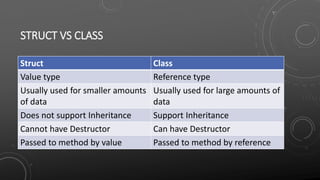 STRUCT VS CLASS
Struct Class
Value type Reference type
Usually used for smaller amounts
of data
Usually used for large amounts of
data
Does not support Inheritance Support Inheritance
Cannot have Destructor Can have Destructor
Passed to method by value Passed to method by reference
 