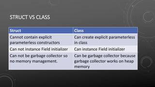 STRUCT VS CLASS
Struct Class
Cannot contain explicit
parameterless constructors
Can create explicit parameterless
in class
Can not instance Field initializer Can instance Field initializer
Can not be garbage collector so
no memory management.
Can be garbage collector because
garbage collector works on heap
memory
 