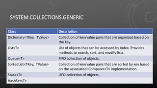 SYSTEM.COLLECTIONS.GENERIC
Class Description
Dictionary<TKey, TValue> Collection of key/value pairs that are organized based on
the key.
List<T> List of objects that can be accessed by index. Provides
methods to search, sort, and modify lists.
Queue<T> FIFO collection of objects.
SortedList<TKey, TValue> Collection of key/value pairs that are sorted by key based
on the associated IComparer<T> implementation.
Stack<T> LIFO collection of objects.
HashSet<T>
 