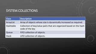 SYSTEM.COLLECTIONS
Class Description
ArrayList Array of objects whose size is dynamically increased as required.
Hashtable Collection of key/value pairs that are organized based on the hash
code of the key
Queue FIFO collection of objects.
Stack LIFO collection of objects.
 