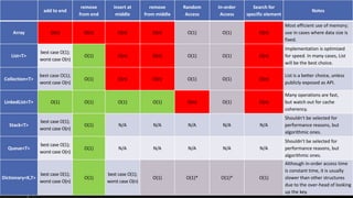 add to end
remove
from end
insert at
middle
remove
from middle
Random
Access
In-order
Access
Search for
specific element
Notes
Array O(n) O(n) O(n) O(n) O(1) O(1) O(n)
Most efficient use of memory;
use in cases where data size is
fixed.
List<T>
best case O(1);
worst case O(n)
O(1) O(n) O(n) O(1) O(1) O(n)
Implementation is optimized
for speed. In many cases, List
will be the best choice.
Collection<T>
best case O(1);
worst case O(n)
O(1) O(n) O(n) O(1) O(1) O(n)
List is a better choice, unless
publicly exposed as API.
LinkedList<T> O(1) O(1) O(1) O(1) O(n) O(1) O(n)
Many operations are fast,
but watch out for cache
coherency.
Stack<T>
best case O(1);
worst case O(n)
O(1) N/A N/A N/A N/A N/A
Shouldn't be selected for
performance reasons, but
algorithmic ones.
Queue<T>
best case O(1);
worst case O(n)
O(1) N/A N/A N/A N/A N/A
Shouldn't be selected for
performance reasons, but
algorithmic ones.
Dictionary<K,T>
best case O(1);
worst case O(n)
O(1)
best case O(1);
worst case O(n)
O(1) O(1)* O(1)* O(1)
Although in-order access time
is constant time, it is usually
slower than other structures
due to the over-head of looking
up the key.
 
