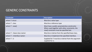 GENERIC CONSTRAINTS
Constraint Description
where T: struct Must be a value type
where T : class Must be a reference type
where T : new() Must have a public parameterless constructor.
When used together with other constraints, the
new() constraint must be specified last.
where T : <base class name> Must be or derive from the specified base class.
where T : <interface name> Must be or implement the specified interface.
where T : U Supplied for T must be or derive from the argument
supplied for U.
 