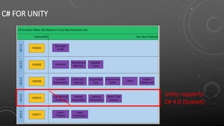 C# FOR UNITY
Unity supports
C# 4.0 (Subset)
 