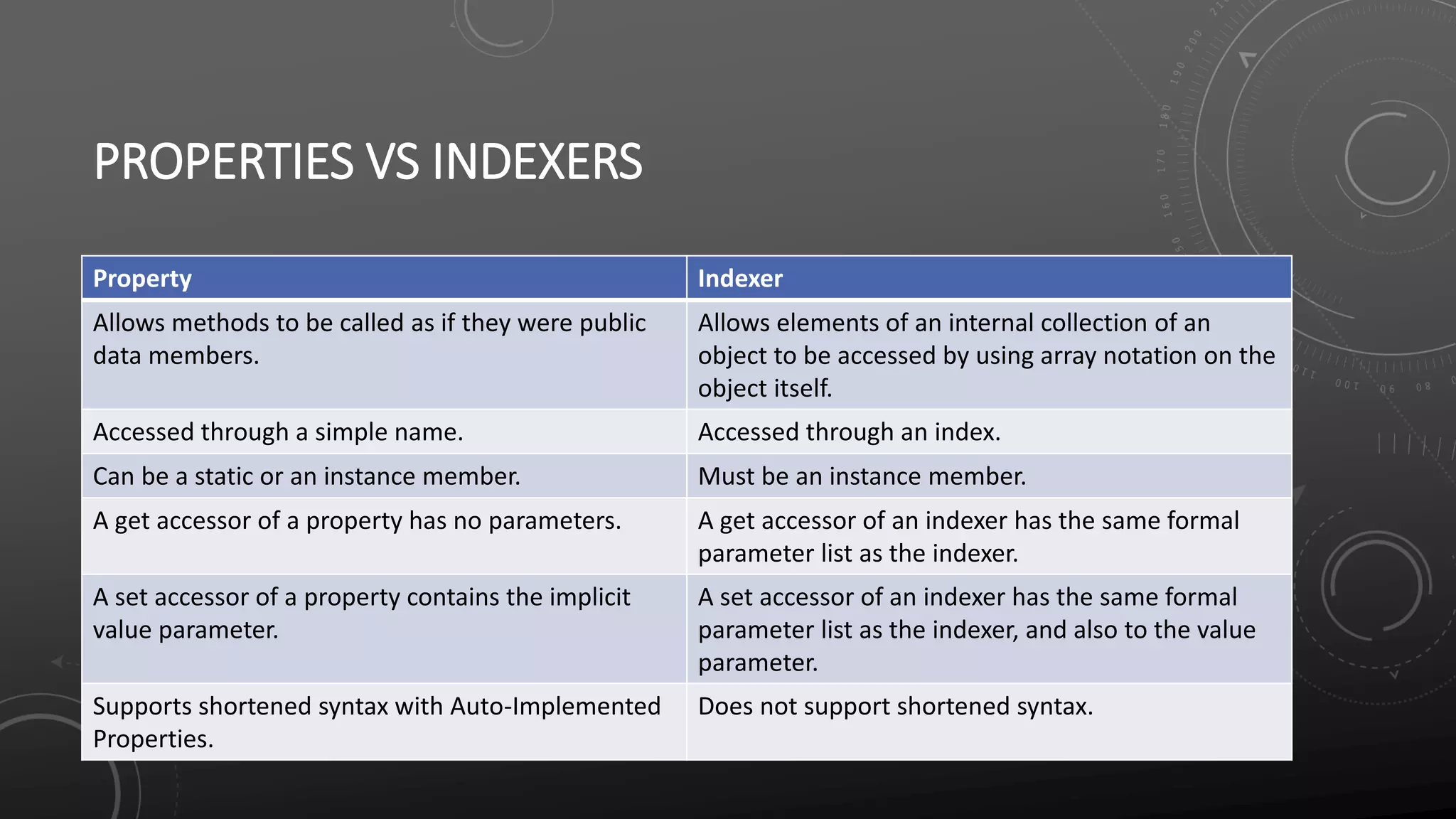 PROPERTIES VS INDEXERS
Property Indexer
Allows methods to be called as if they were public
data members.
Allows elements of an internal collection of an
object to be accessed by using array notation on the
object itself.
Accessed through a simple name. Accessed through an index.
Can be a static or an instance member. Must be an instance member.
A get accessor of a property has no parameters. A get accessor of an indexer has the same formal
parameter list as the indexer.
A set accessor of a property contains the implicit
value parameter.
A set accessor of an indexer has the same formal
parameter list as the indexer, and also to the value
parameter.
Supports shortened syntax with Auto-Implemented
Properties.
Does not support shortened syntax.
 