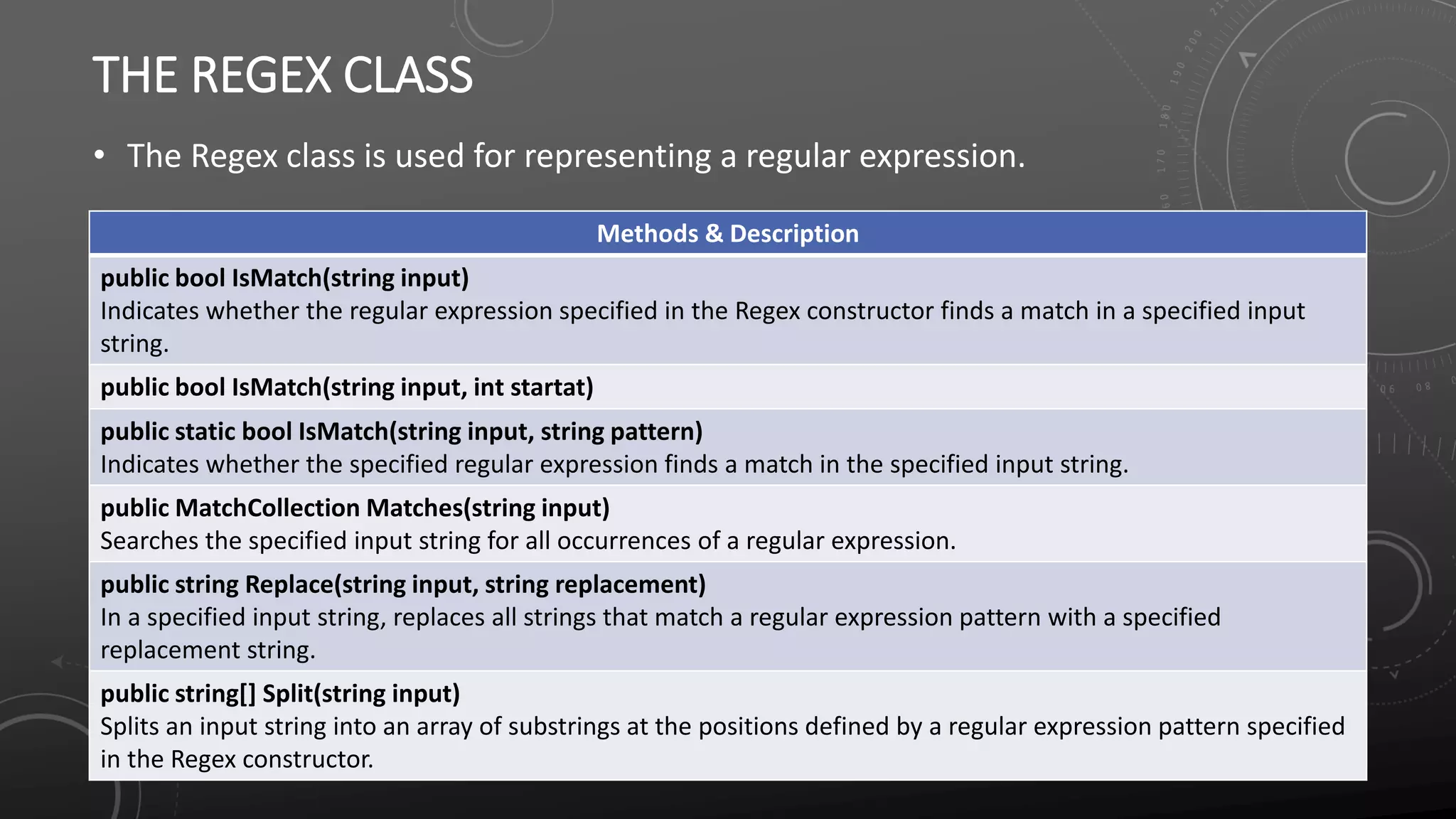 THE REGEX CLASS
• The Regex class is used for representing a regular expression.
Methods & Description
public bool IsMatch(string input)
Indicates whether the regular expression specified in the Regex constructor finds a match in a specified input
string.
public bool IsMatch(string input, int startat)
public static bool IsMatch(string input, string pattern)
Indicates whether the specified regular expression finds a match in the specified input string.
public MatchCollection Matches(string input)
Searches the specified input string for all occurrences of a regular expression.
public string Replace(string input, string replacement)
In a specified input string, replaces all strings that match a regular expression pattern with a specified
replacement string.
public string[] Split(string input)
Splits an input string into an array of substrings at the positions defined by a regular expression pattern specified
in the Regex constructor.
 