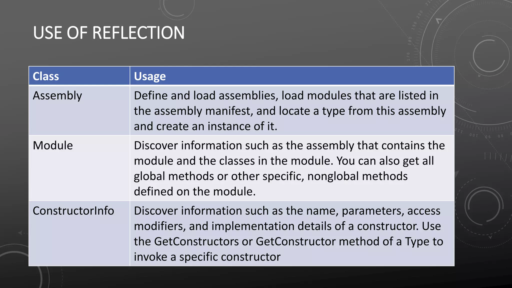 USE OF REFLECTION
Class Usage
Assembly Define and load assemblies, load modules that are listed in
the assembly manifest, and locate a type from this assembly
and create an instance of it.
Module Discover information such as the assembly that contains the
module and the classes in the module. You can also get all
global methods or other specific, nonglobal methods
defined on the module.
ConstructorInfo Discover information such as the name, parameters, access
modifiers, and implementation details of a constructor. Use
the GetConstructors or GetConstructor method of a Type to
invoke a specific constructor
 