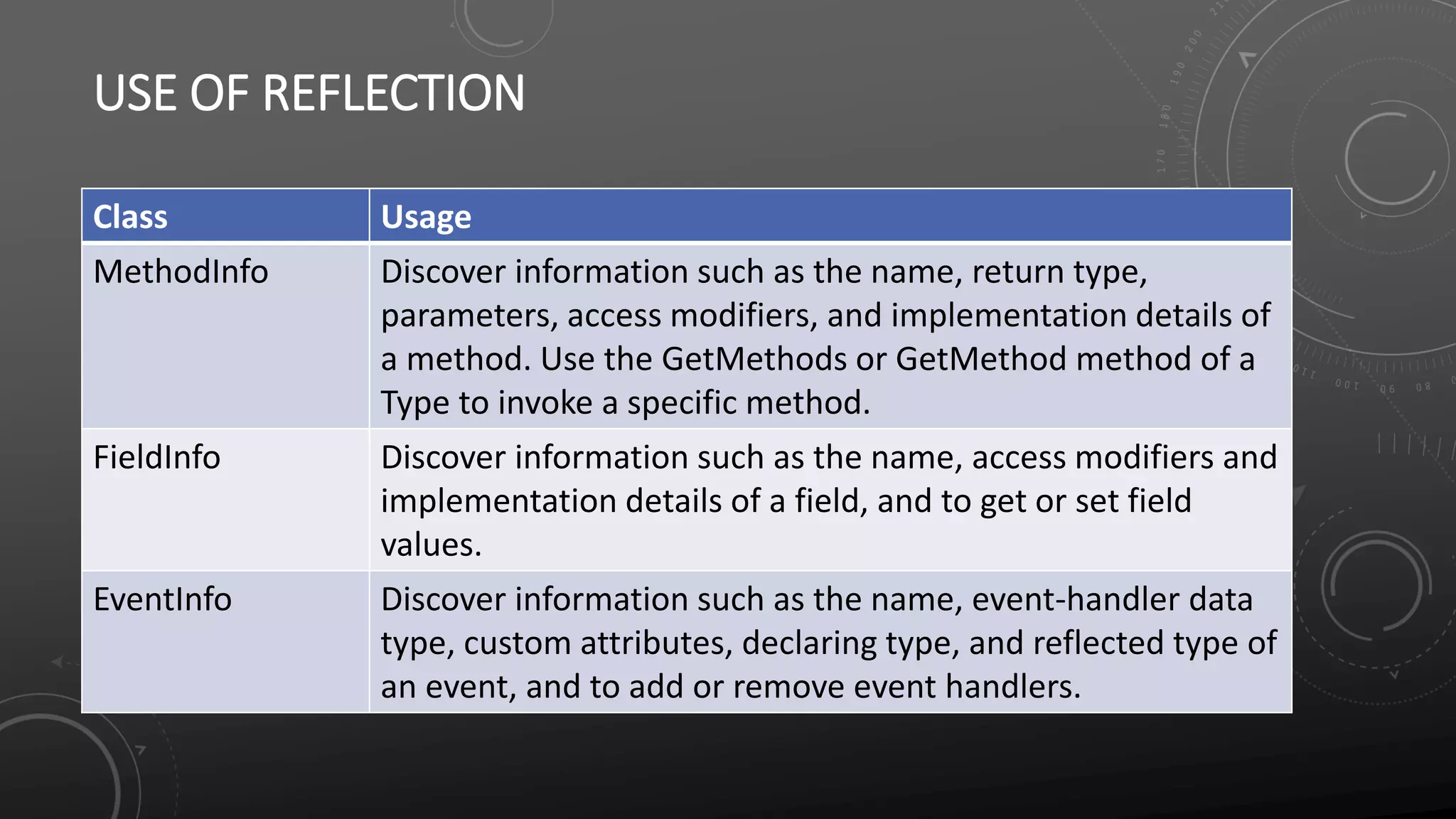 USE OF REFLECTION
Class Usage
MethodInfo Discover information such as the name, return type,
parameters, access modifiers, and implementation details of
a method. Use the GetMethods or GetMethod method of a
Type to invoke a specific method.
FieldInfo Discover information such as the name, access modifiers and
implementation details of a field, and to get or set field
values.
EventInfo Discover information such as the name, event-handler data
type, custom attributes, declaring type, and reflected type of
an event, and to add or remove event handlers.
 