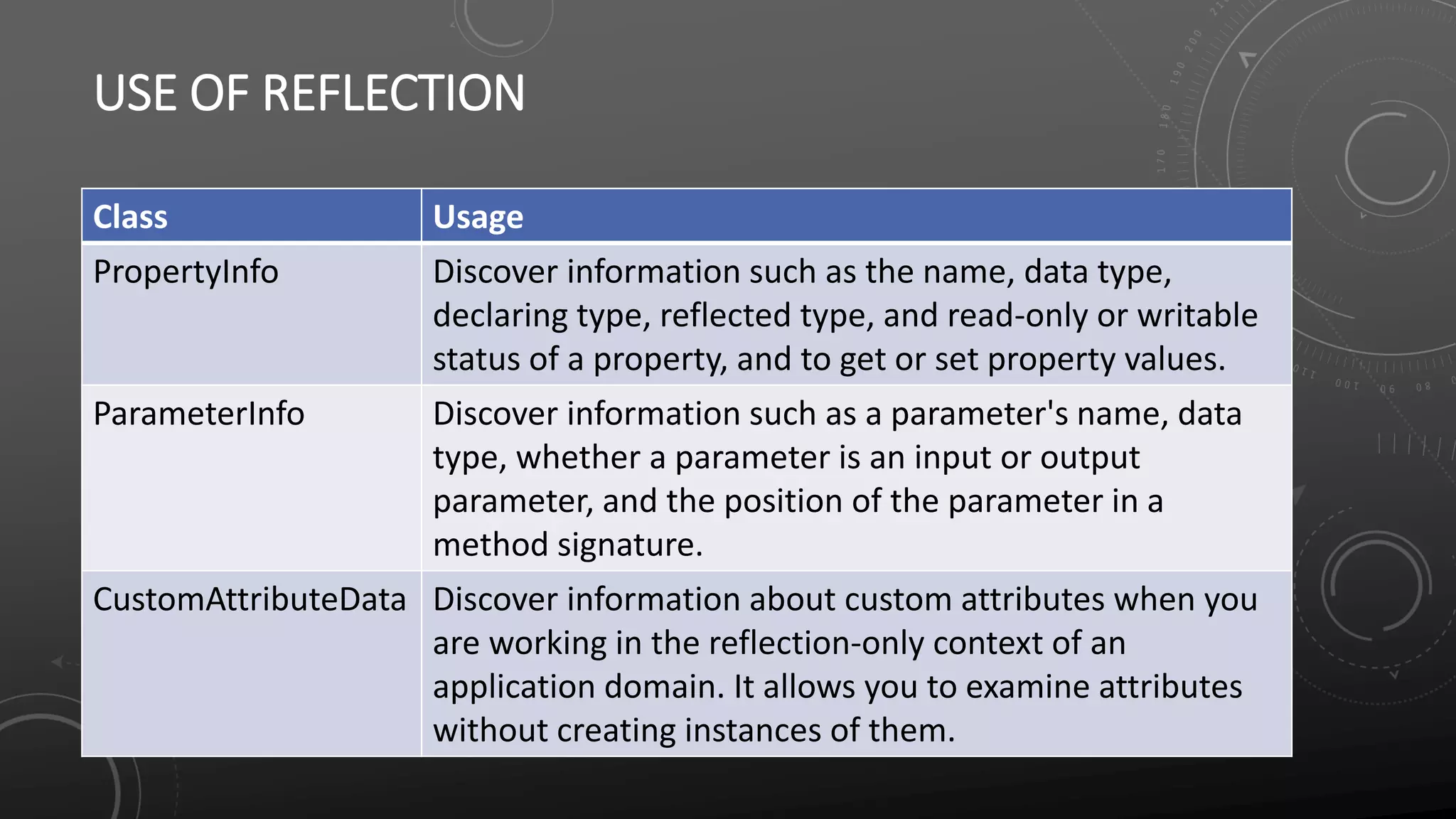 USE OF REFLECTION
Class Usage
PropertyInfo Discover information such as the name, data type,
declaring type, reflected type, and read-only or writable
status of a property, and to get or set property values.
ParameterInfo Discover information such as a parameter's name, data
type, whether a parameter is an input or output
parameter, and the position of the parameter in a
method signature.
CustomAttributeData Discover information about custom attributes when you
are working in the reflection-only context of an
application domain. It allows you to examine attributes
without creating instances of them.
 