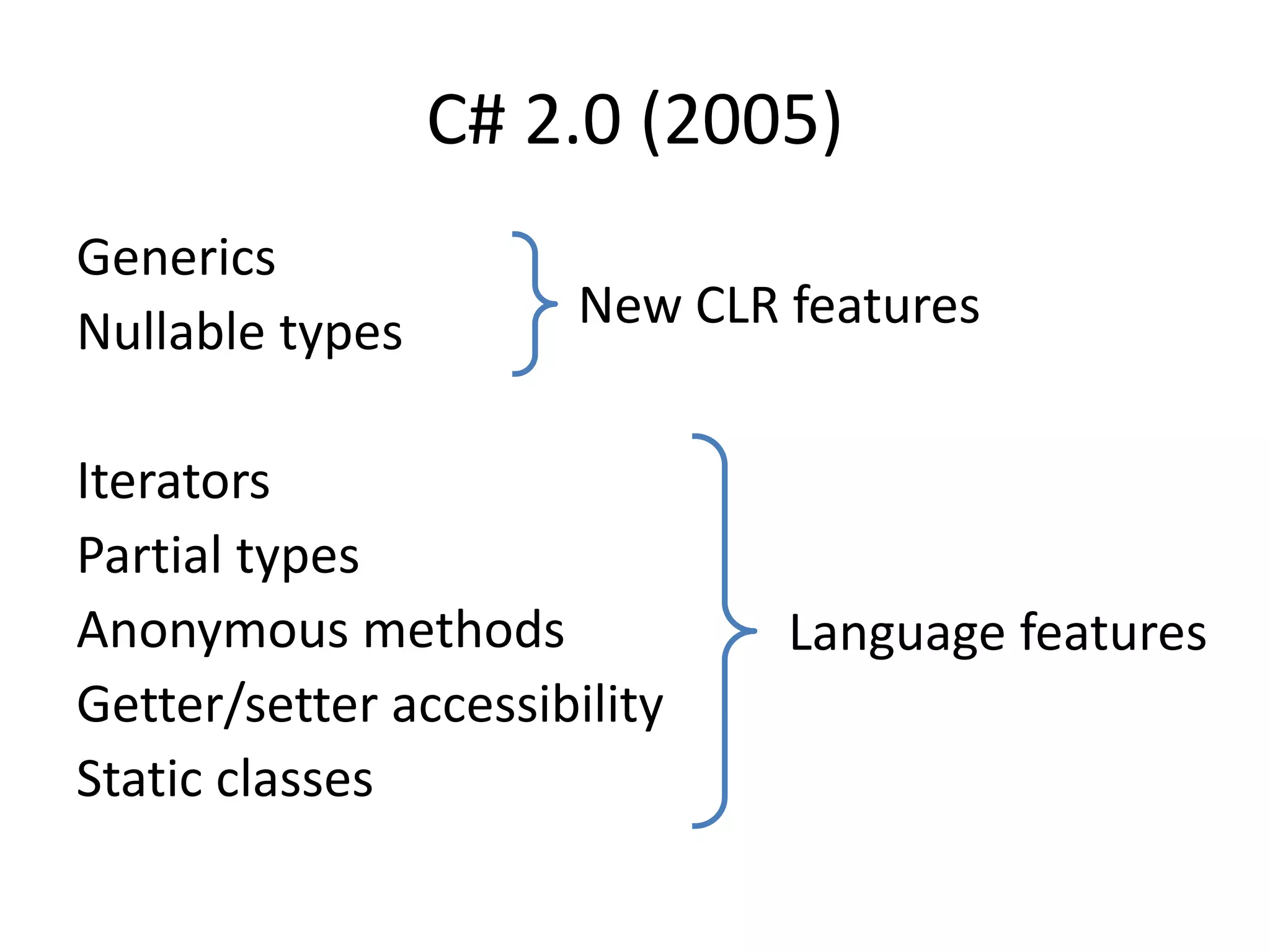 C# 2.0 (2005)
Generics
Nullable types
Iterators
Partial types
Anonymous methods
Getter/setter accessibility
Static classes
New CLR features
Language features
 