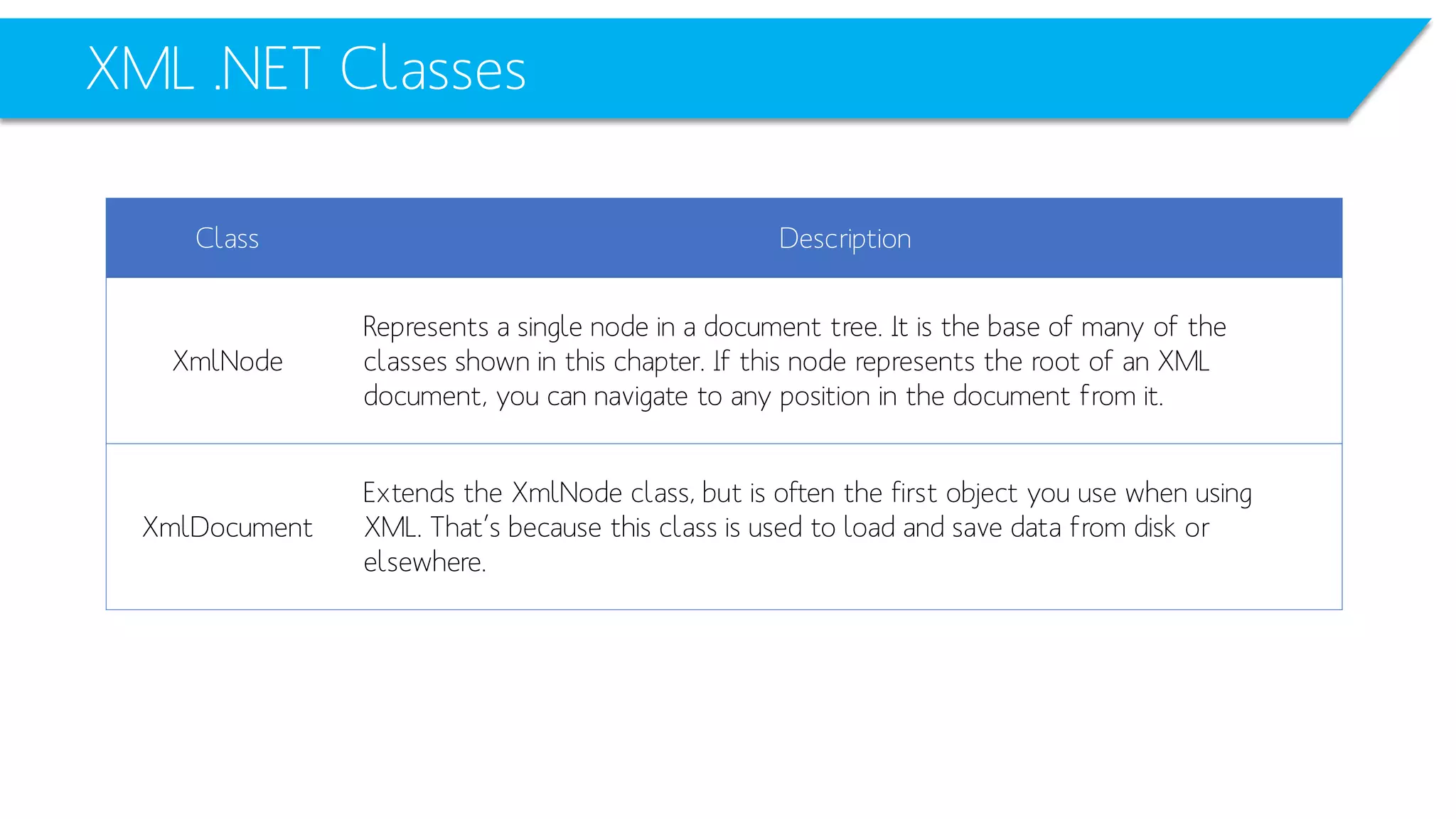 XML .NET Classes 
Class 
Description 
XmlNode 
Represents a single node in a document tree. It is the base of many of the 
classes shown in this chapter. If this node represents the root of an XML 
document, you can navigate to any position in the document from it. 
XmlDocument 
Extends the XmlNodeclass, but is often the first object you use when using 
XML. That’s because this class is used to load and save data from disk or 
elsewhere.  