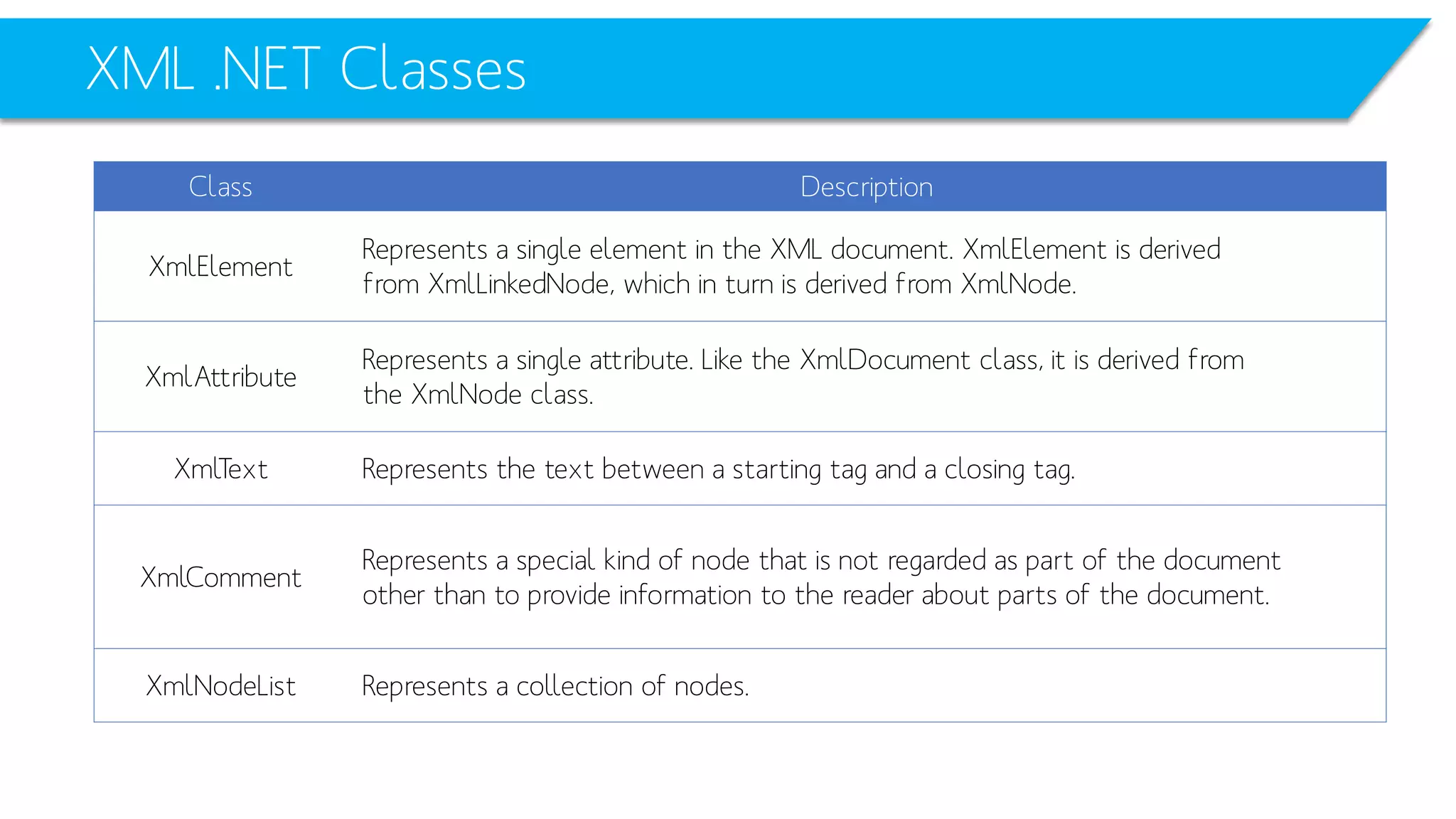 XML .NET Classes 
Class 
Description 
XmlElement 
Represents a single element in the XML document. XmlElementis derived 
from XmlLinkedNode, which in turn is derived from XmlNode. 
XmlAttribute 
Represents a single attribute. Like the XmlDocumentclass, it is derived from 
the XmlNodeclass. 
XmlText 
Represents the text between a starting tag and a closing tag. 
XmlComment 
Represents a special kind of node that is not regarded as part of the document 
other than to provide information to the reader about parts of the document. 
XmlNodeList 
Represents a collection of nodes.  
