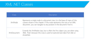 XML .NET Classes 
Class 
Description 
XmlNode 
Represents a single node in a document tree. It is the base of many of the 
classes shown in this chapter. If this node represents the root of an XML 
document, you can navigate to any position in the document from it. 
XmlDocument 
Extends the XmlNodeclass, but is often the first object you use when using 
XML. That’s because this class is used to load and save data from disk or 
elsewhere.  
