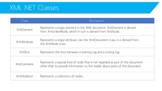 XML .NET Classes 
Class 
Description 
XmlElement 
Represents a single element in the XML document. XmlElementis derived 
from XmlLinkedNode, which in turn is derived from XmlNode. 
XmlAttribute 
Represents a single attribute. Like the XmlDocumentclass, it is derived from 
the XmlNodeclass. 
XmlText 
Represents the text between a starting tag and a closing tag. 
XmlComment 
Represents a special kind of node that is not regarded as part of the document 
other than to provide information to the reader about parts of the document. 
XmlNodeList 
Represents a collection of nodes.  