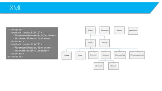 XML 
<contacts> 
<contactcontactId="2"> 
<firstName>Mohammad</firstName> 
<lastName>Shaker</lastName> 
</contact> 
<contactcontactId="3"> 
<firstName>Hamza</firstName> 
<lastName>Smith</lastName> 
</contact> 
</contacts>  