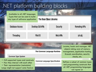 .NET platform building blocks
Locates, loads and manages .NET
objects taking care of memory
management, application hosting,
threads coordination, security
checks, etc.
• CLR supported types and constructs
• How they interact with each other
• Their representation (metadata)
Langs might not support some feature
Defines a subset of common types
and programming constructs that
all .NET programming languages
can agree on
Available to all .NET languages
Types that can be used to build
any type of software application
 