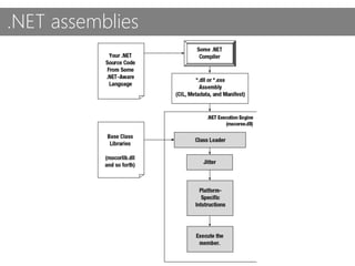 .NET assemblies
 