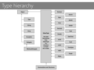 Type hierarchy
 