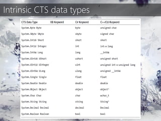 Intrinsic CTS data types
 