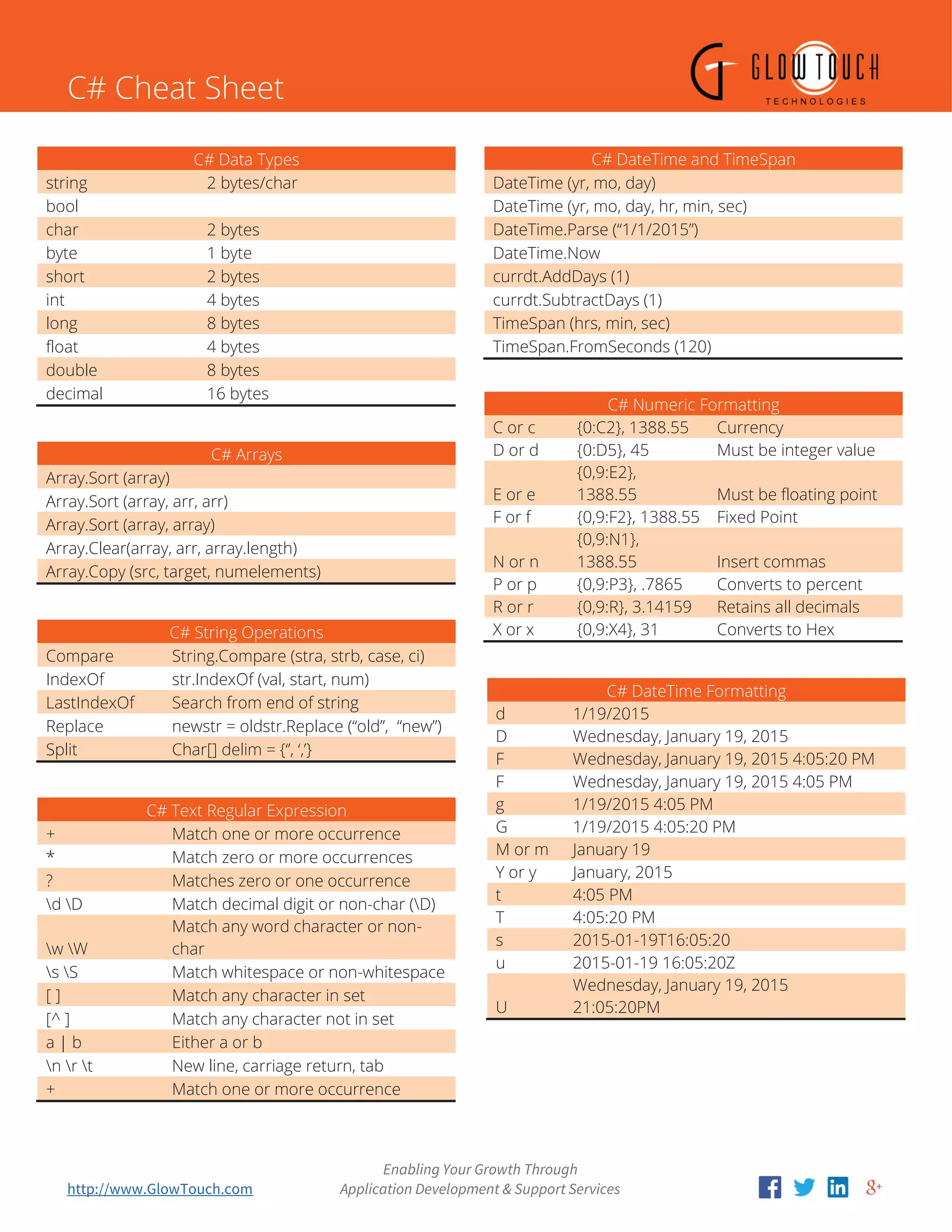 C# Cheat Sheet | PDF | Programming Languages | Computing