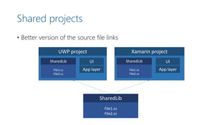 Shared projects
• Better version of the source file links
UWP project Xamarin project
File1.cs
File2.cs
SharedLib
File1.cs
File2.cs
SharedLib
File1.cs
File2.cs
SharedLibUI
App layer
UI
App layer
 