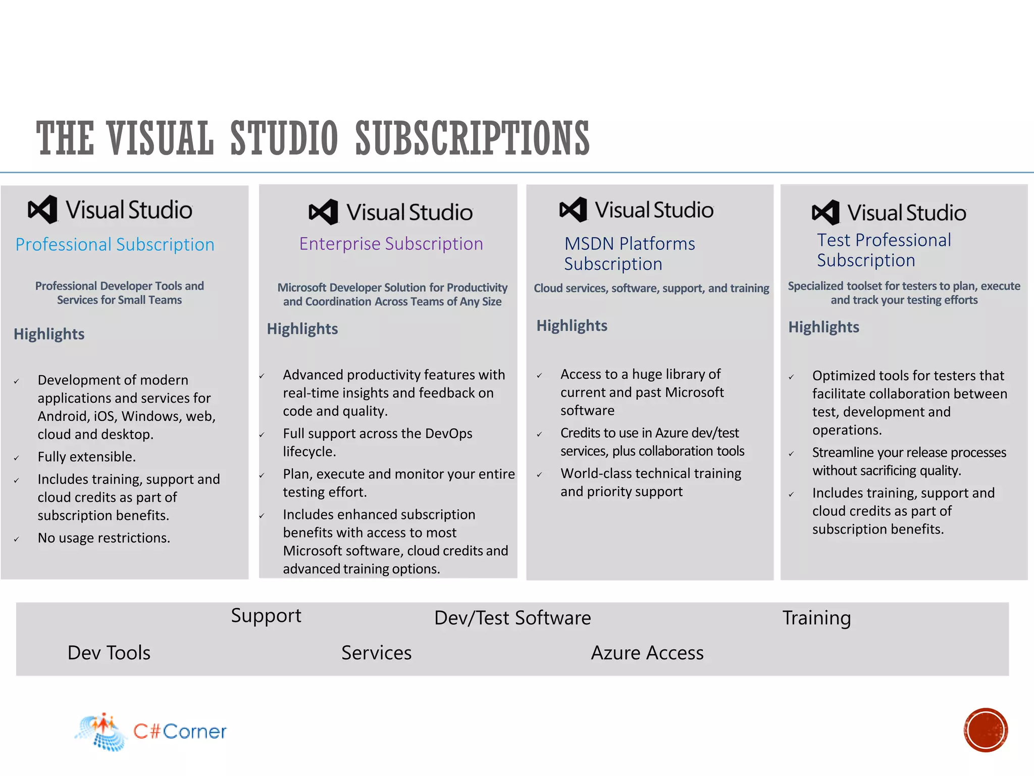 THE VISUAL STUDIO SUBSCRIPTIONS
Test Professional
Subscription
Professional Subscription
Highlights
✓ Development of modern
applications and services for
Android, iOS, Windows, web,
cloud and desktop.
✓ Fully extensible.
✓ Includes training, support and
cloud credits as part of
subscription benefits.
✓ No usage restrictions.
Highlights
✓ Advanced productivity features with
real-time insights and feedback on
code and quality.
✓ Full support across the DevOps
lifecycle.
✓ Plan, execute and monitor your entire
testing effort.
✓ Includes enhanced subscription
benefits with access to most
Microsoft software, cloud credits and
advanced training options.
Professional Developer Tools and
Services for Small Teams
Microsoft Developer Solution for Productivity
and Coordination Across Teams of Any Size
Enterprise Subscription
Training
Dev Tools Services Azure Access
Dev/Test Software
Highlights
✓ Optimized tools for testers that
facilitate collaboration between
test, development and
operations.
✓ Streamline your release processes
without sacrificing quality.
✓ Includes training, support and
cloud credits as part of
subscription benefits.
Specialized toolset for testers to plan, execute
and track your testing efforts
Support
Cloud services, software, support, and training
Highlights
✓ Access to a huge library of
current and past Microsoft
software
✓ Credits to use in Azure dev/test
services, plus collaboration tools
✓ World-class technical training
and priority support
MSDN Platforms
Subscription
Test Professional
Subscription
 