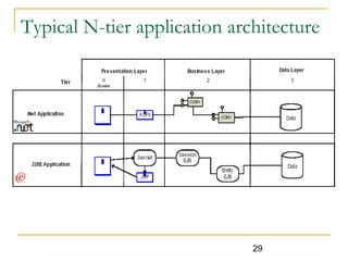29
Typical N-tier application architecture
 