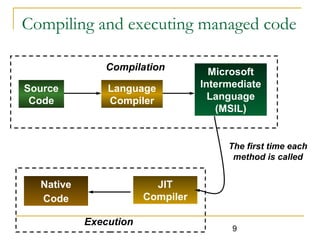 9
Compiling and executing managed code
Source
Code
Language
Compiler
Microsoft
Intermediate
Language
(MSIL)
Compilation
JIT
Compiler
Native
Code
The first time each
method is called
Execution
 