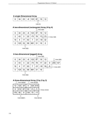 Programmers Heaven: C# School
130
346 23 -8 123 87 19 12
346 23 -8 123 87 19 12
432 3 22 -73 78 17 22
416 17 63 7 -31 -18 32
1250 33 99 981 31 16 0
346 23 -8 123 87 19 12
432 3 22 -73 78 17 22
416 17 63 7 -31 -18 32
1250 33 99 981 31 16
9 255 127
8
12012 -87 4 334 619
2120 67 33 21 7
56176 8 134 75 -17
A single Dimensional Array
A two-dimensional (rectangular) Array (4 by 4)
A two-dimensional (jagged) Array
A three-dimensional Array (3 by 2 by 3)
Index [3][2]
Index [5]
Index [1][6]
Index [3][2]
Index [0][5]
Index [0][5]
Index [0][5]
Index [2][7]
Index [2][0][1] Index [2][1][2]
Index [1][1][1]
Index [0][1][0]Index [0][0][0]
 