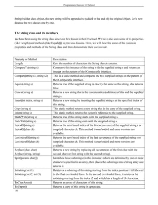Programmers Heaven: C# School
150
StringBuilder class object, the new string will be appended to (added to the end of) the original object. Let's now
discuss the two classes one by one.
The string class and its members
We have been using the string class since our first lesson in the C# school. We have also seen some of its properties
(like Length) and methods (like Equals()) in previous lessons. Here, we will describe some of the common
properties and methods of the String class and then demonstrate their use in code.
Property or Method Description
Length Gets the number of characters the String object contains.
CompareTo(string s) Compares this instance of the string with the supplied string s and returns an
integer on the pattern of the IComparable interface.
Compare(string s1, string s2) This is a static method and compares the two supplied strings on the pattern of
the IComparable interface.
Equals(string s) Returns true if the supplied string is exactly the same as this string, else returns
false.
Concat(string s) Returns a new string that is the concatenation (addition) of this and the supplied
string s.
Insert(int index, string s) Returns a new string by inserting the supplied string s at the specified index of
this string.
Copy(string s) This static method returns a new string that is the copy of the supplied string.
Intern(string s) This static method returns the system's reference to the supplied string.
StartsWith(string s) Returns true if this string starts with the supplied string s.
EndsWith(string s) Returns true if this string ends with the supplied string s.
IndexOf(string s)
IndexOf(char ch)
Returns the zero based index of the first occurrence of the supplied string s or
supplied character ch. This method is overloaded and more versions are
available.
LastIndexOf(string s)
LastIndexOf(char ch)
Returns the zero based index of the last occurrence of the supplied string s or
supplied character ch. This method is overloaded and more versions are
available.
Replace(char, char)
Replace(string, string)
Returns a new string by replacing all occurrences of the first char with the
second char (or first string with the second string).
Split(params char[]) Identifies those substrings (in this instance) which are delimited by one or more
characters specified in an array, then places the substrings into a String array and
returns it.
Substring(int i1)
Substring(int i2, int i3)
Retrieves a substring of this string starting from the index position i1 till the end
in the first overloaded form. In the second overloaded form, it retrieves the
substring starting from the index i2 and which has a length of i3 characters.
ToCharArray() Returns an array of characters of this string.
ToUpper() Returns a copy of this string in uppercase.
 